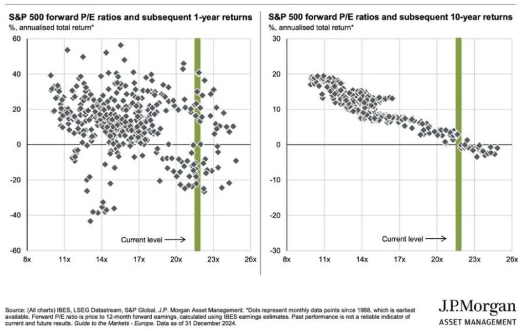 Current valuations (PE Multiples) relative to future returns Current valuations (PE Multiples) relative to future returns