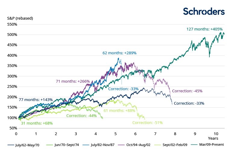 Six biggest bull markets and their corrections 3451Six-biggest-bull-markets-chart-CS2116.jpg