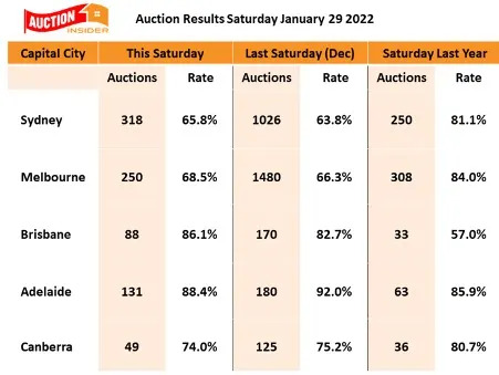 A graph showing information about property auction results.