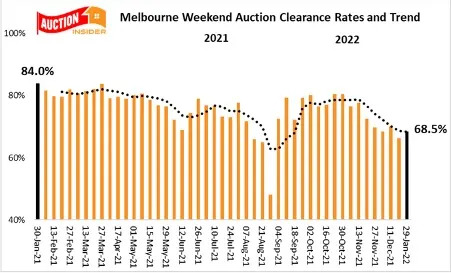 A graph showing information about property auction results.