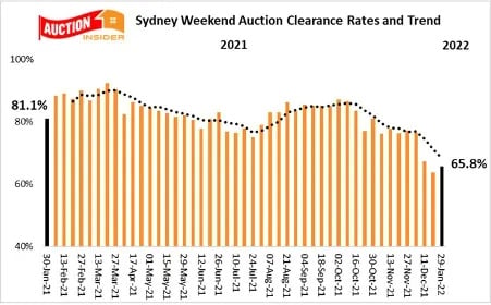 A graph showing information about property auction results.