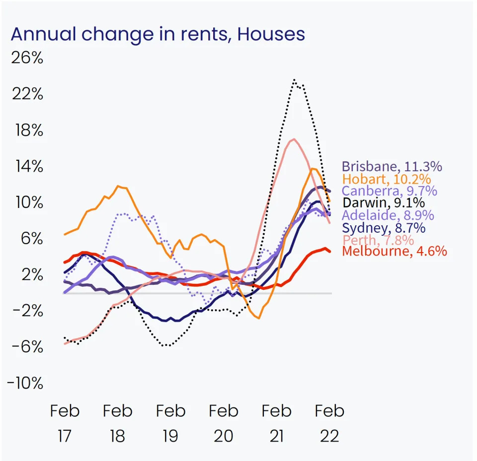 A graph showing the annual change in house rents.