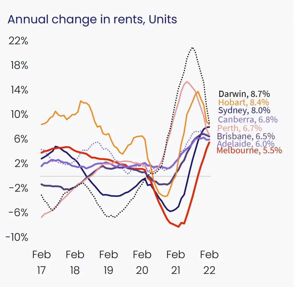 A graph showing the annual change in unit rents.