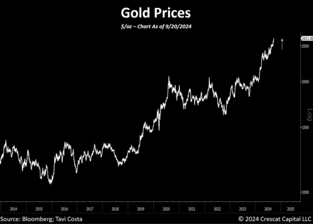 Gold Prices over the last 10 years