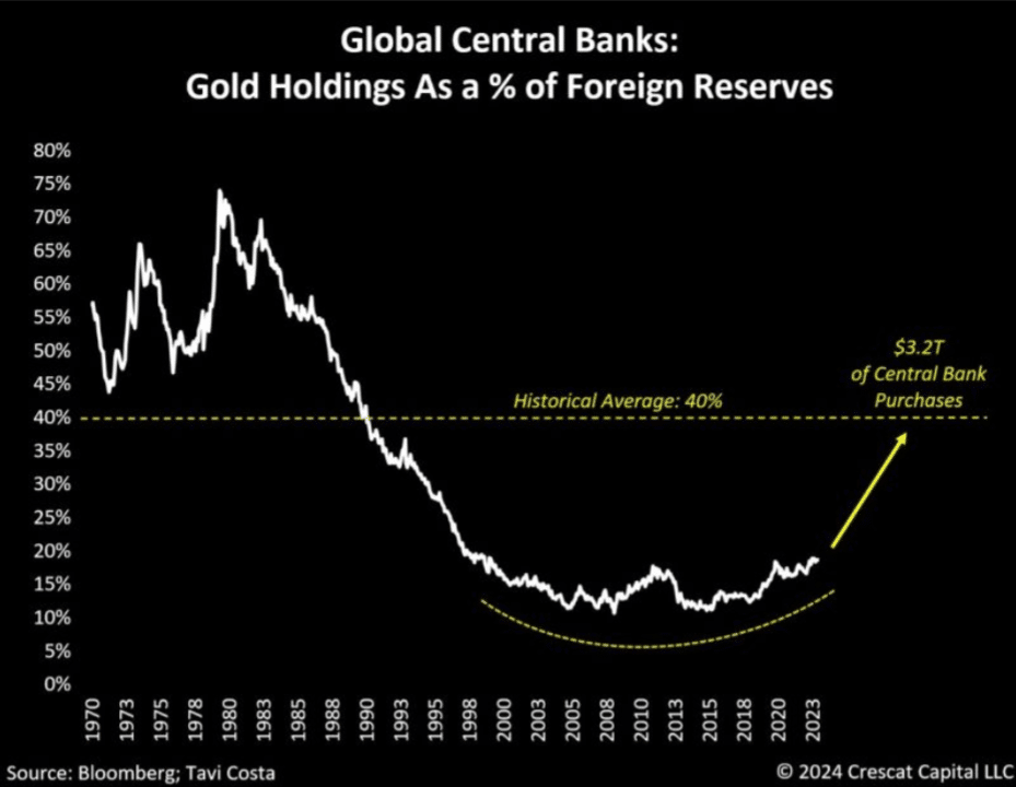 Global Central Banks: Gold Holdings as a percentage (%) of Foreign Reserves