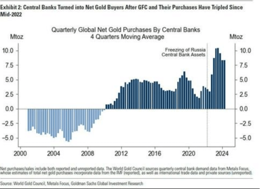 Quarterly Global Net Gold Purchases by Central Banks