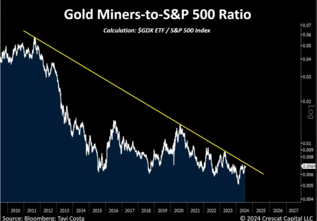 Gold Miners to S&P 500 ratio
