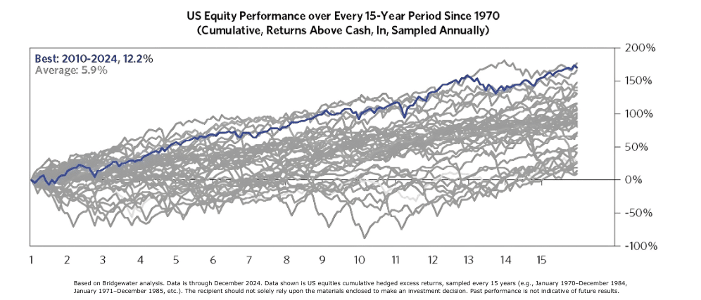 US Equity Performance over Every 15 Year Period Since 1970