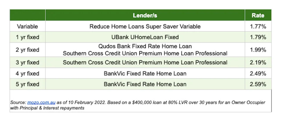 Table showing fixed mortgage rates offered by various lenders.