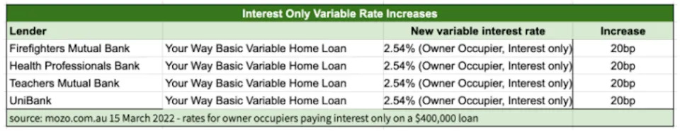 Table showing variable interest rates