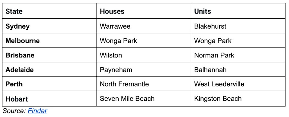 property price growth suburbs charts