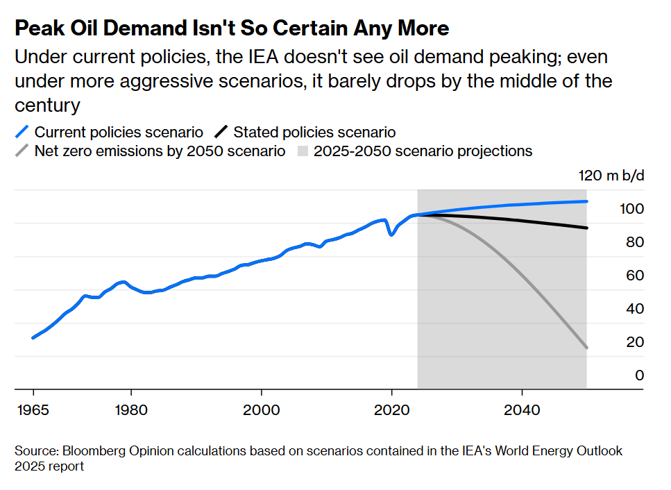 Peak Oil Demand - A Change of Mind?