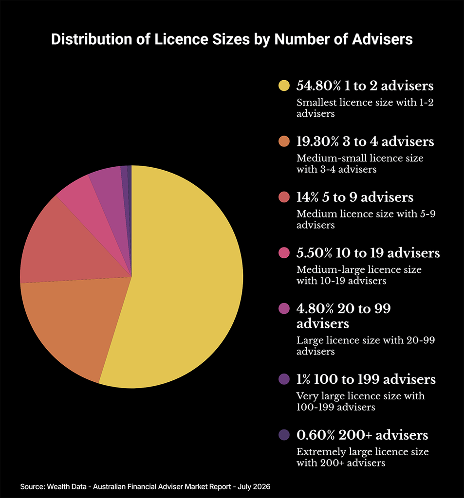 Pie chart showing 54.8% of Australian financial licensees operate with one or two advisers